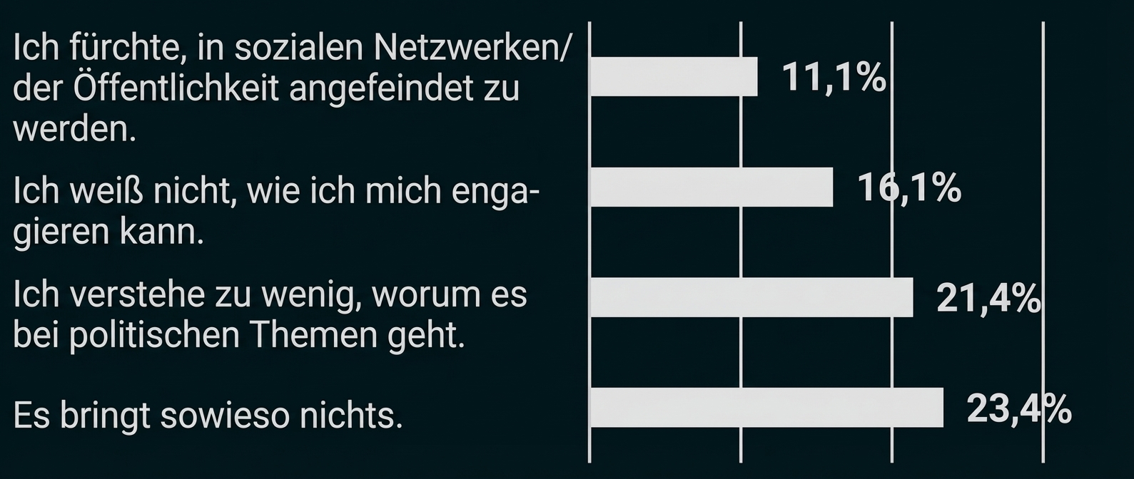 Balkendiagramm: vier Gründe gegen politisches Engagement mit Werten 11,1%, 16,1%, 21,4% und 23,4%